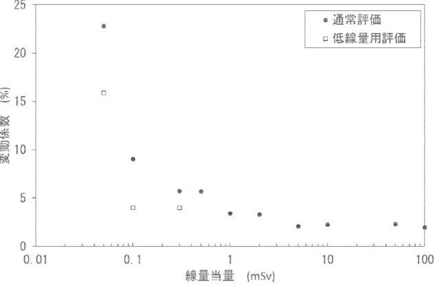 Fig. 10  評価値の再現性 － 1 個の線量計を 10 回繰り返し測定－ Fig. 11  線量計間の評価値のばらつき － 10 個の線量計の変動係数－    -JAEA-Technology 2014-049